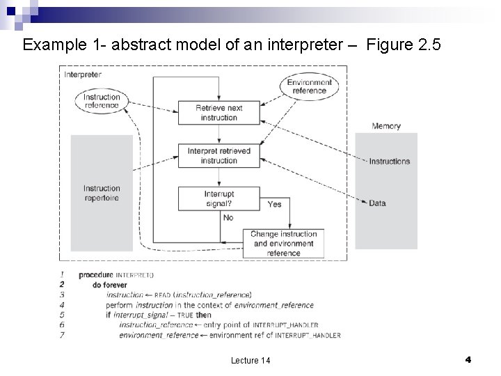 Example 1 - abstract model of an interpreter – Figure 2. 5 Lecture 14