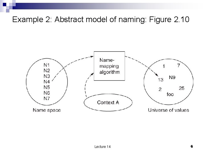 Example 2: Abstract model of naming: Figure 2. 10 Lecture 14 6 