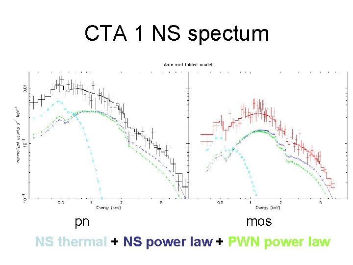 CTA 1 NS spectum pn mos NS thermal + NS power law + PWN