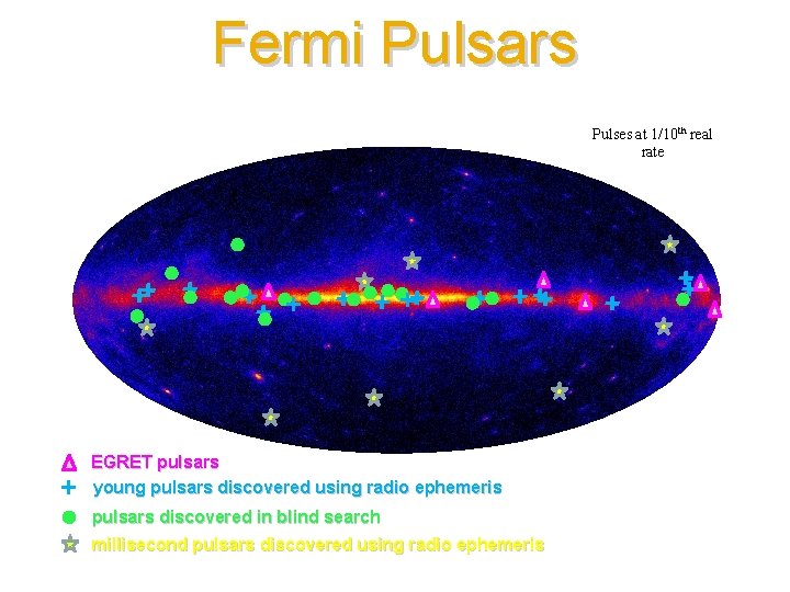Fermi Pulsars Pulses at 1/10 th real rate EGRET pulsars young pulsars discovered using