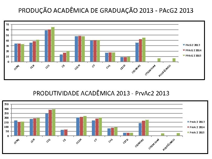 PRODUÇÃO ACADÊMICA DE GRADUAÇÃO 2013 - PAc. G 2 2013 70 60 50 40