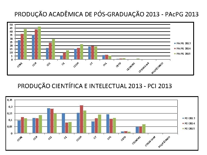 PRODUÇÃO ACADÊMICA DE PÓS-GRADUAÇÃO 2013 - PAc. PG 2013 50 45 40 35 30