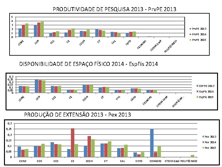 PRODUTIVIDADE DE PESQUISA 2013 - Prv. PE 2013 5 4 3 2 1 0