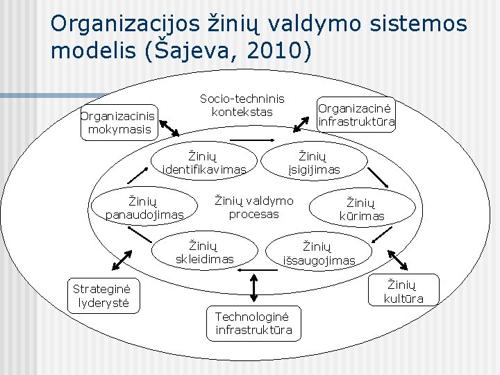 Organizacijos žinių valdymo sistemos modelis (Šajeva, 2010) Socio-techninis kontekstas Organizacinis mokymasis Žinių identifikavimas Žinių