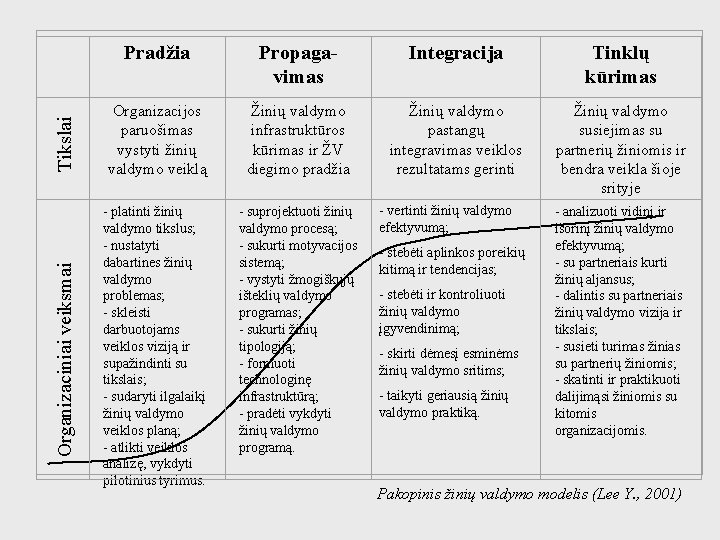 Tikslai Organizaciniai veiksmai Pradžia Propagavimas Integracija Tinklų kūrimas Organizacijos paruošimas vystyti žinių valdymo veiklą Tikslai Organizaciniai veiksmai Pradžia Propagavimas Integracija Tinklų kūrimas Organizacijos paruošimas vystyti žinių valdymo veiklą