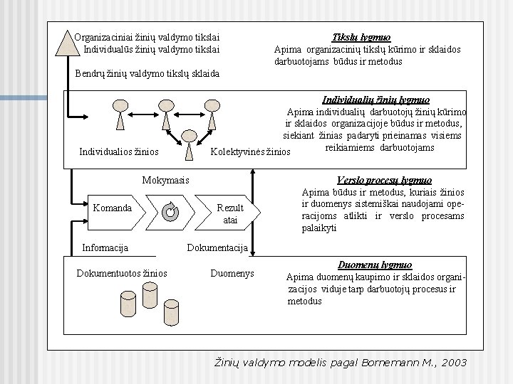 Organizaciniai žinių valdymo tikslai Individualūs žinių valdymo tikslai Tikslų lygmuo Apima organizacinių tikslų kūrimo