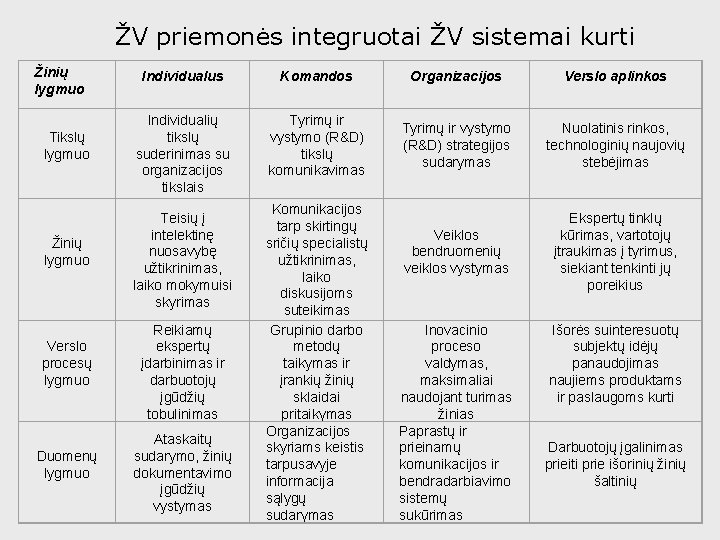 ŽV priemonės integruotai ŽV sistemai kurti Žinių lygmuo Tikslų lygmuo Žinių lygmuo Verslo procesų