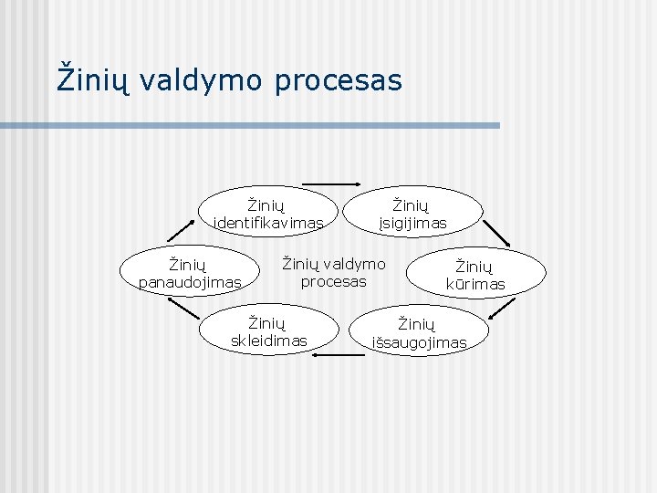 Žinių valdymo procesas Žinių identifikavimas Žinių panaudojimas Žinių įsigijimas Žinių valdymo procesas Žinių skleidimas