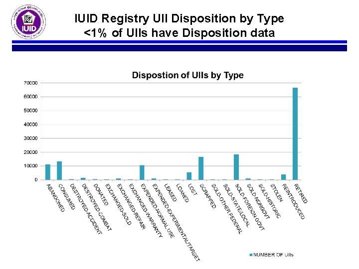 IUID Registry UII Disposition by Type <1% of UIIs have Disposition data 