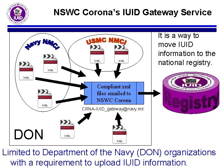 NSWC Corona’s IUID Gateway Service It is a way to move IUID information to