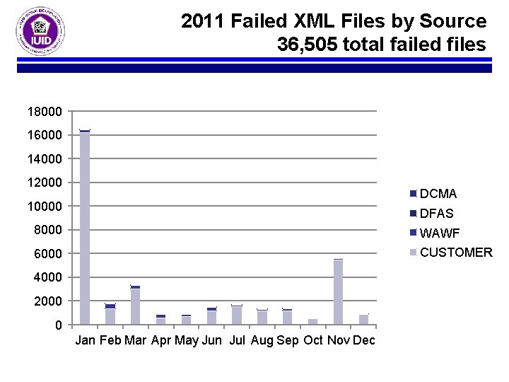 2011 Failed XML Files by Source 36, 505 total failed files 18000 16000 14000