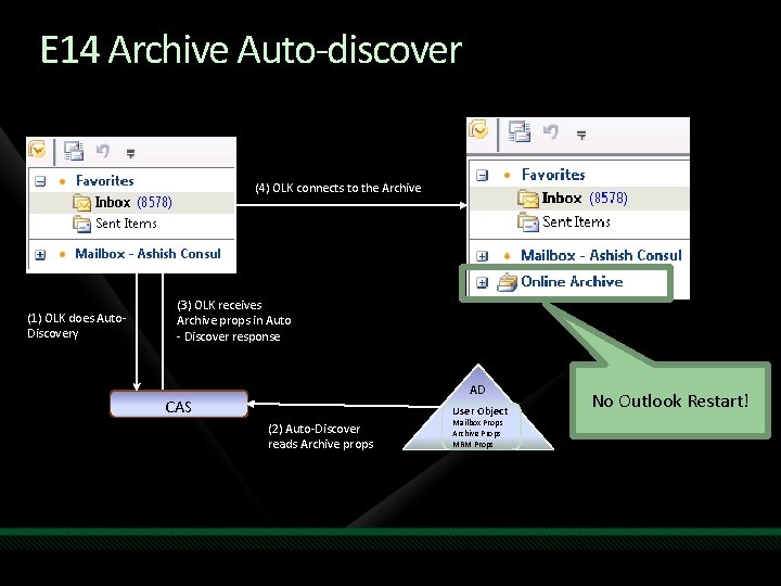 E 14 Archive Auto-discover (4) OLK connects to the Archive (1) OLK does Auto.