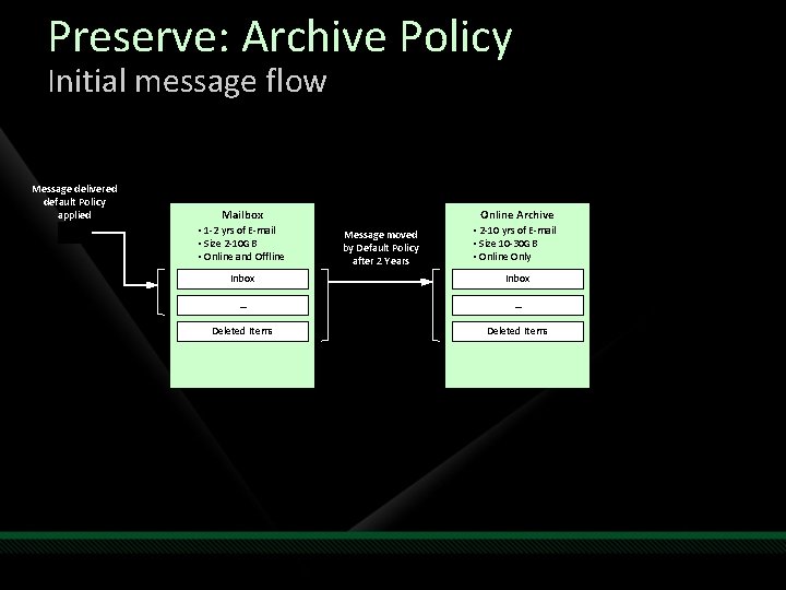 Preserve: Archive Policy Initial message flow Message delivered default Policy applied Mailbox • 1