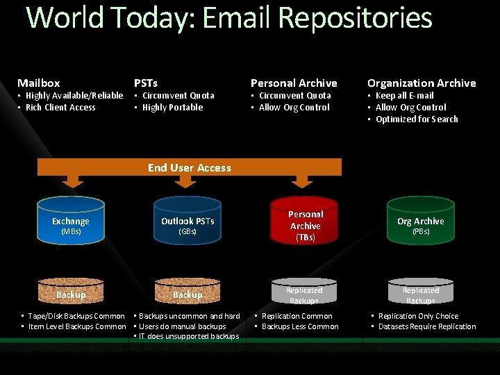 World Today: Email Repositories Mailbox • Highly Available/Reliable • Rich Client Access PSTs •