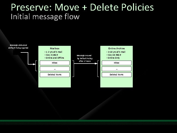 Preserve: Move + Delete Policies Initial message flow Message delivered default Policy applied Mailbox