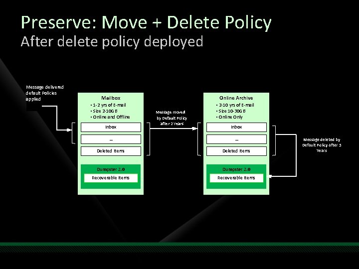 Preserve: Move + Delete Policy After delete policy deployed Message delivered default Policies applied