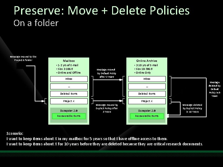 Preserve: Move + Delete Policies On a folder Message moved to the Project X