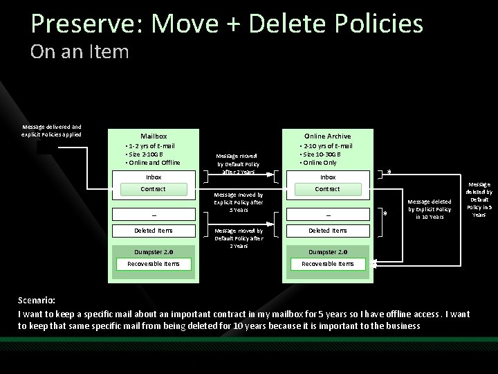 Preserve: Move + Delete Policies On an Item Message delivered and explicit Policies applied