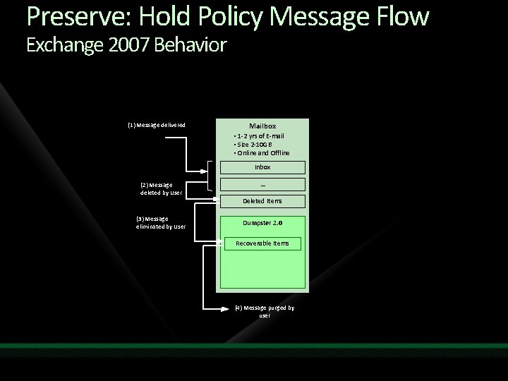 Preserve: Hold Policy Message Flow Exchange 2007 Behavior (1) Message delivered Mailbox • 1