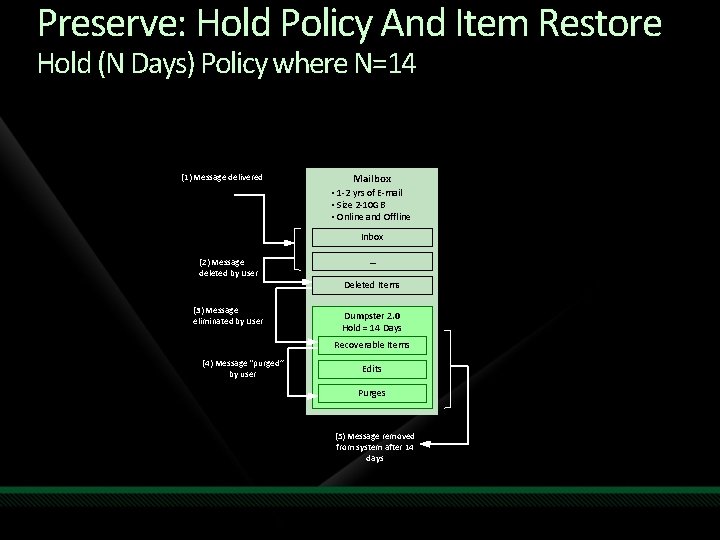 Preserve: Hold Policy And Item Restore Hold (N Days) Policy where N=14 (1) Message