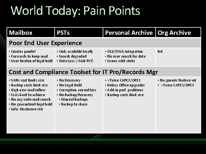 World Today: Pain Points Mailbox PSTs Poor End User Experience Personal Archive Org Archive