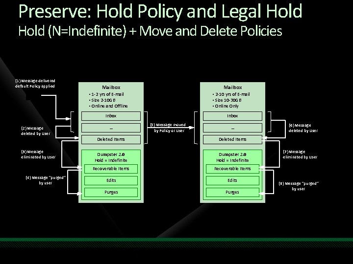 Preserve: Hold Policy and Legal Hold (N=Indefinite) + Move and Delete Policies (1) Message