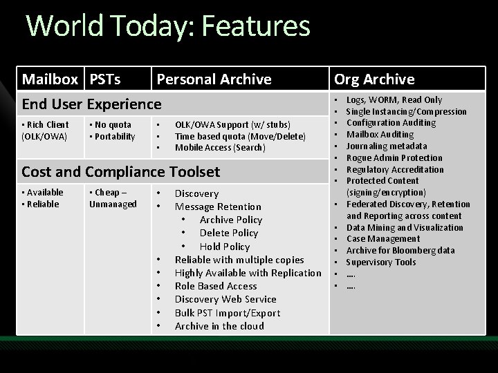 World Today: Features Mailbox PSTs Personal Archive End User Experience • Rich Client (OLK/OWA)