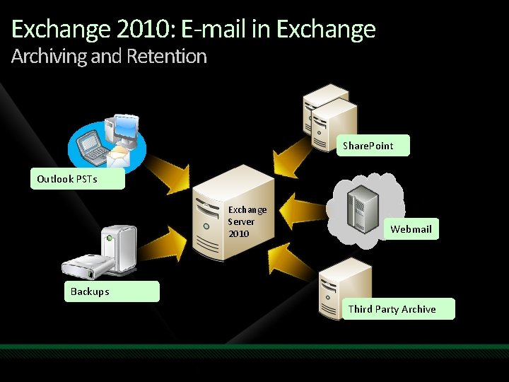 Exchange 2010: E-mail in Exchange Archiving and Retention Share. Point Outlook PSTs Exchange Server