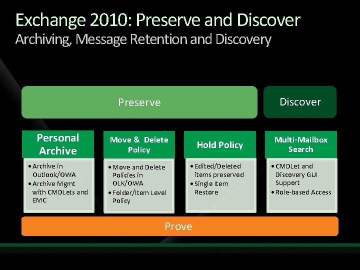 Exchange 2010: Preserve and Discover Archiving, Message Retention and Discovery Discover Preserve Personal Archive