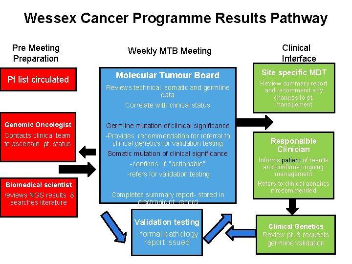 Wessex Cancer Programme Results Pathway Pre Meeting Preparation Weekly MTB Meeting Pt list circulated