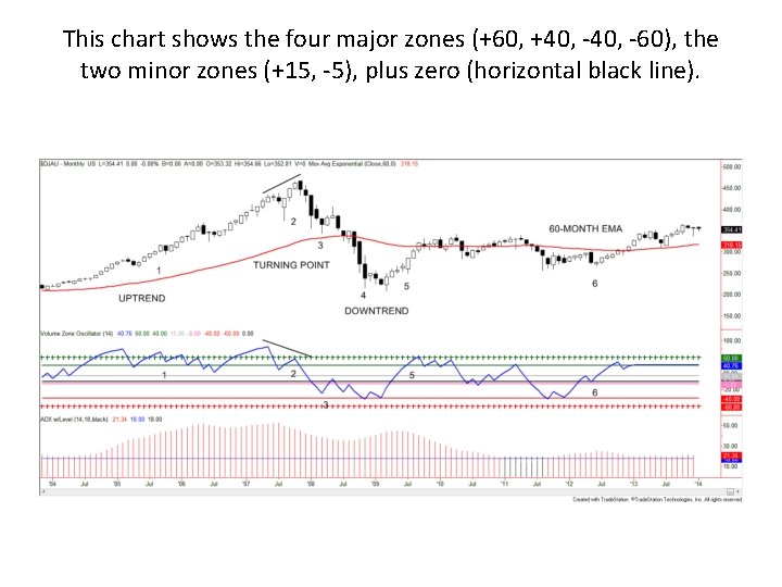 This chart shows the four major zones (+60, +40, -60), the two minor zones