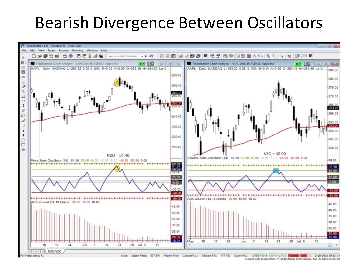 Bearish Divergence Between Oscillators 