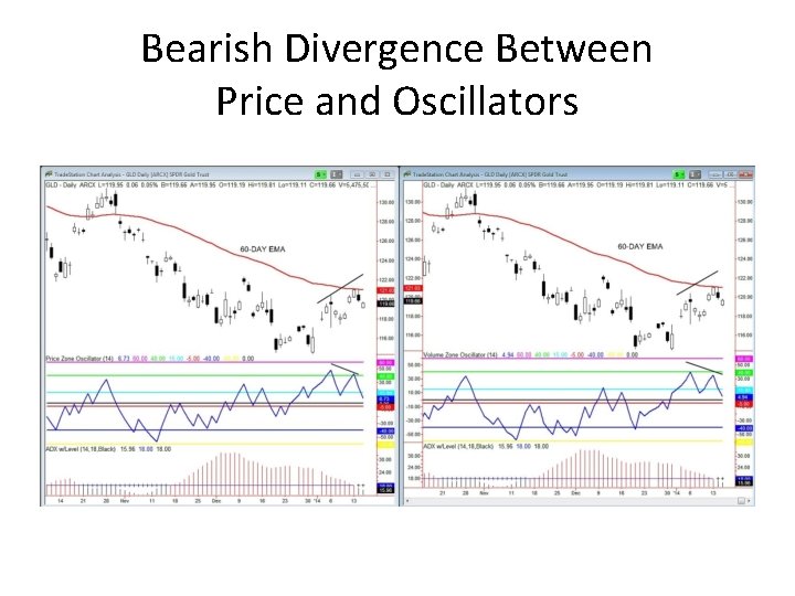 Bearish Divergence Between Price and Oscillators 