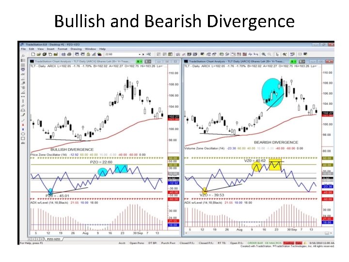 Bullish and Bearish Divergence 