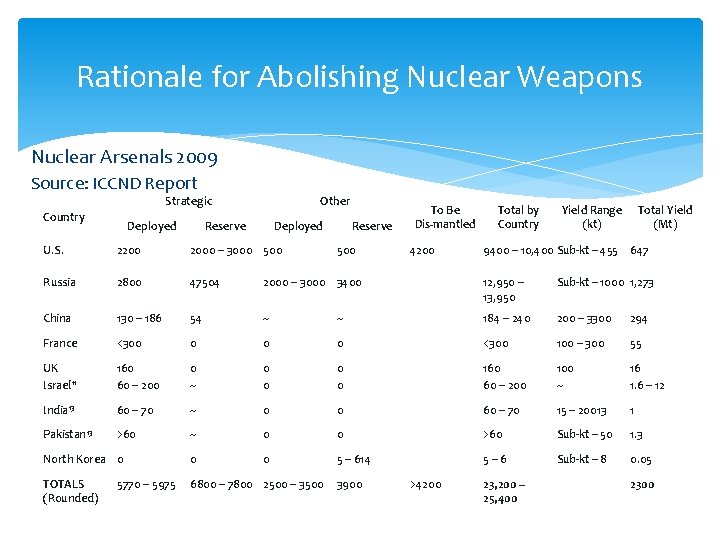 Rationale for Abolishing Nuclear Weapons Nuclear Arsenals 2009 Source: ICCND Report Strategic Country Deployed