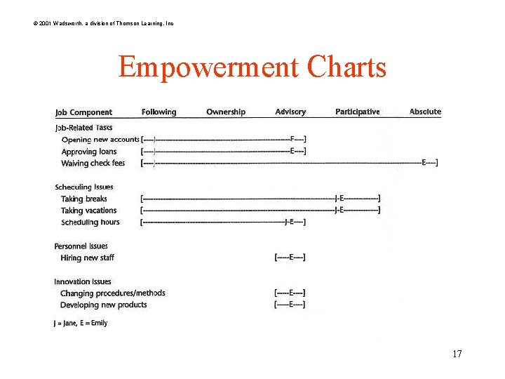 © 2001 Wadsworth, a division of Thomson Learning, Inc Empowerment Charts 17 