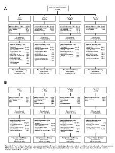 A Enrolled and randomized N3200 LLL n1064 Subjects