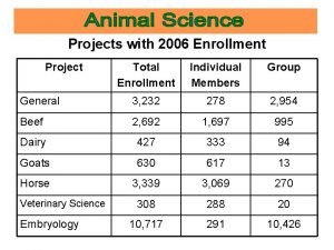 Projects with 2006 Enrollment Project Total Enrollment Individual