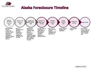 Alaska Foreclosure Timeline Approx 100 Days Prior to
