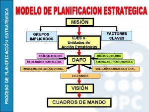 PROCESO DE PLANIFICACIN ESTRATGICA MISIN GRUPOS IMPLICADOS EJES