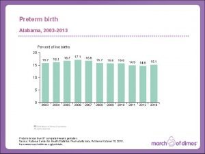 Preterm birth Alabama 2003 2013 Preterm is less
