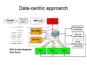 Datacentric approarch Database Definition of database Relational and