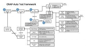 ONAPAuto Test Framework 1 Test Overall Objectives Depends