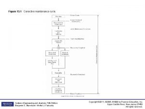 Figure 13 1 Corrective maintenance cycle Systems Engineering
