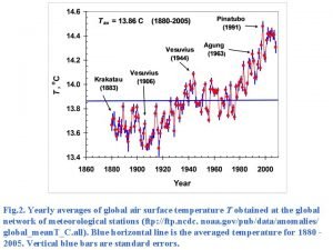 Fig 2 Yearly averages of global air surface