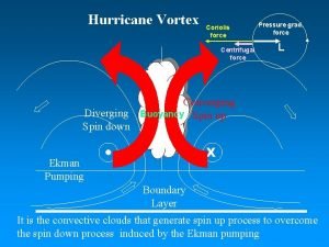 Hurricane Vortex Coriolis force Centrifugal force Diverging Spin