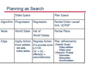 Planning as Search State Space Plan Space Algorihtm