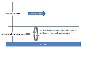 free atmosphere planetary boundary layer PBL Strong winds