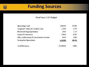 Funding Sources Fiscal Year 2017 Budget Operating Fund