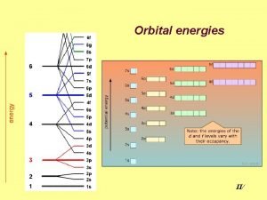 Orbital energies II Orbital Energy determined by n